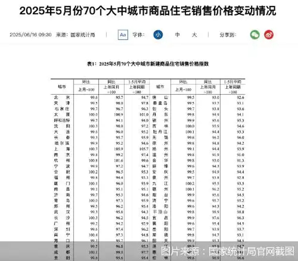 楼市回暖趋势延续，新房二手房同比降幅连续7个月收窄