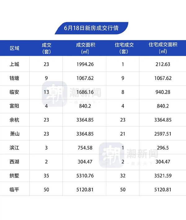 6月18日，杭州市区新房成交185套
