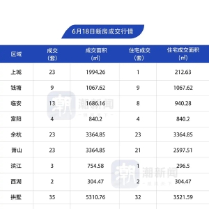 6月18日，杭州市区新房成交185套