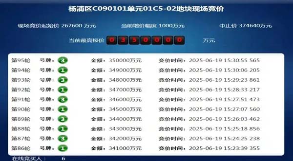 郊区地块溢价率超41% 房企密集加码上海土拍市场