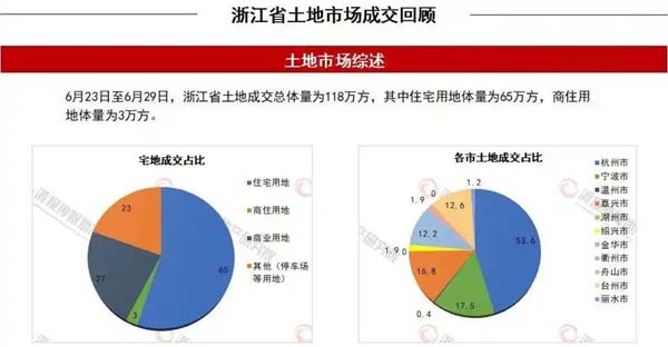 一周地产｜本周6城土地出让，上半年杭州涉宅土地1160亿元收官
