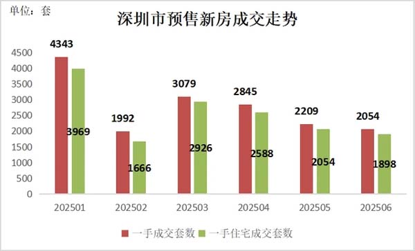 同比增长30.7%！上半年深圳二手房录得量月均超5000套