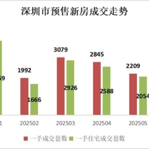 同比增长30.7%！上半年深圳二手房录得量月均超5000套