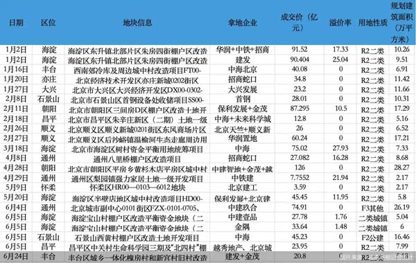 政策优化、优质供地增加，上半年北京土地成交额破千亿