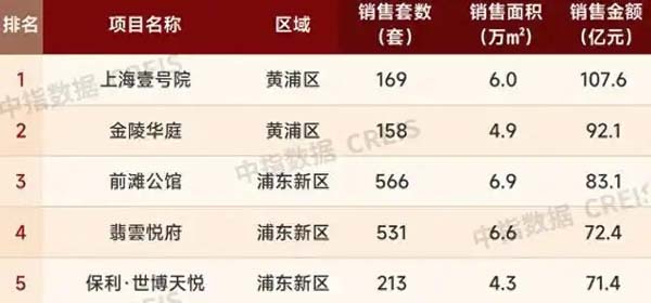 上海楼市半年考：一二手房成交面积创四年新高，豪宅卖了553亿