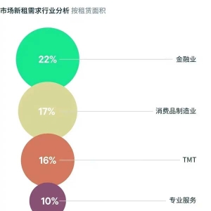 今年上半年上海房地产市场：金融科技引领需求，零售品牌加速布局