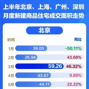 地产图谱｜上半场北上广深杭蓉“撑场”，改善型楼盘热度高