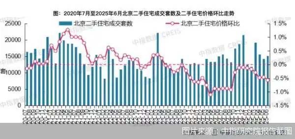 月度成交量同比实现“九连增”，北京二手房市场持续修复