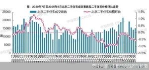 月度成交量同比实现“九连增”，北京二手房市场持续修复