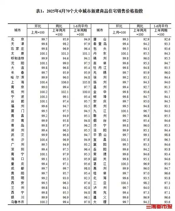 6月长沙、上海新房价格环比上涨0.4%，涨幅居全国第一