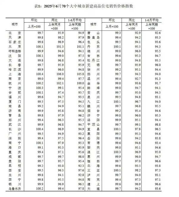 网签量创年内新高，6月广州新房价格降幅收窄