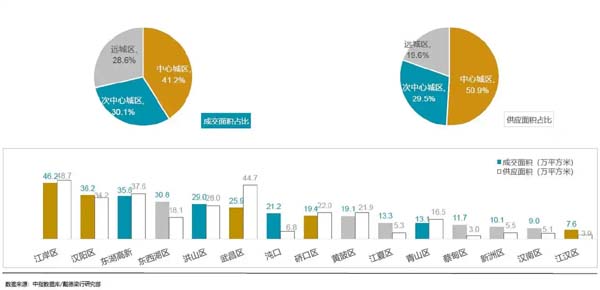 土拍市场核心宅地热度不减，上半年武汉房产市场向好态势明显