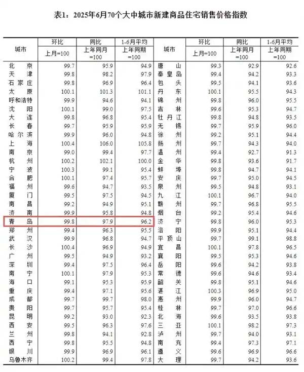 数据出炉！6月青岛新房二手房价格同比降幅继续收窄
