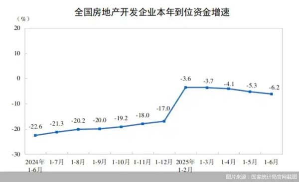 房企现金流解冻：资本金降幅收窄，库存连降四个月