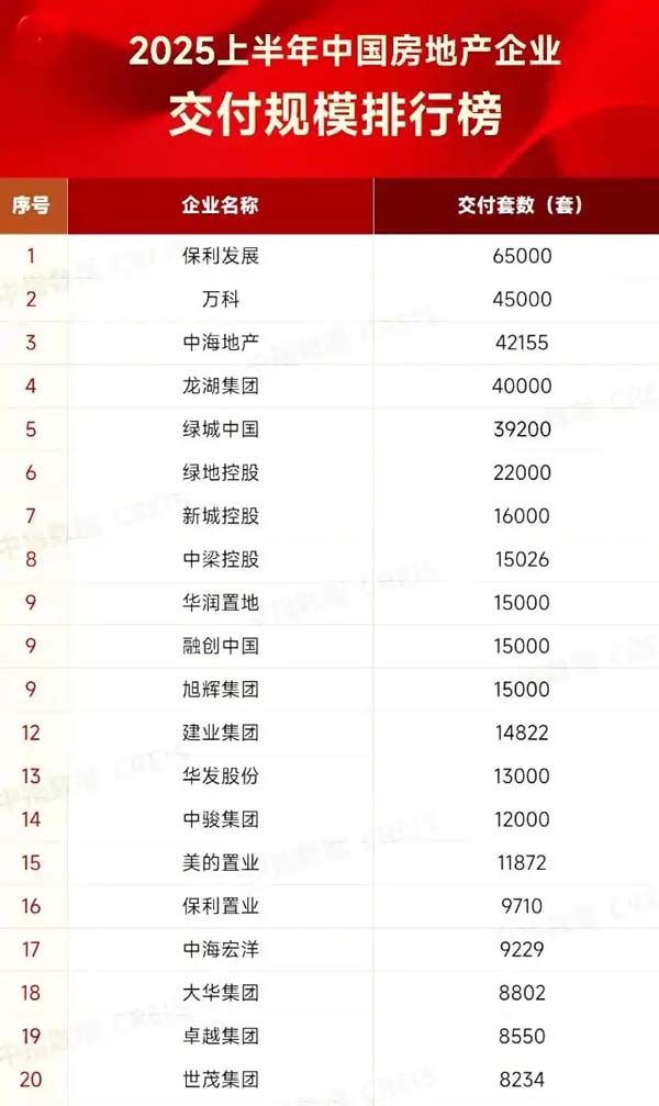 上半年房企交付成绩单出炉：15家企业交付超万套