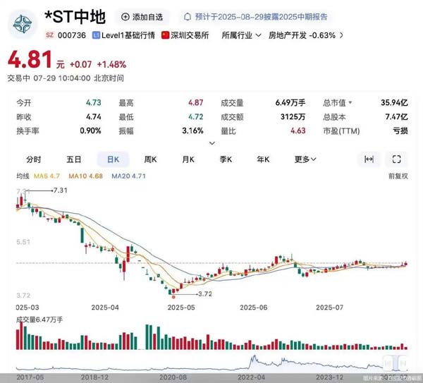房企半年报前瞻｜中交地产郭主龙的考题：亏损面扩大，一脚踏至退市边缘