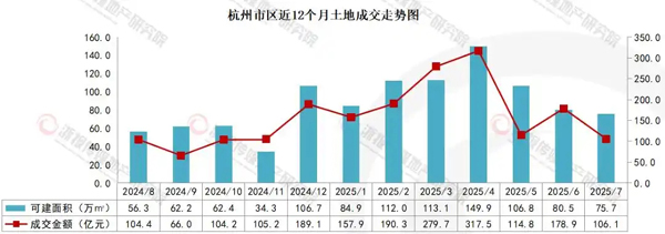 杭州土地7月报：量价缩减，分化下沉至板块