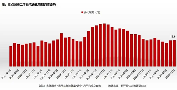 机构：前7月重点14城二手住宅成交量同比上升10.8%，为四年新高