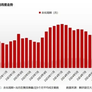 机构：前7月重点14城二手住宅成交量同比上升10.8%，为四年新高