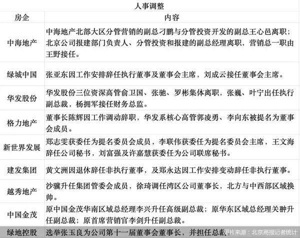 年内房企高管超50次变动，“营销总”成调整焦点