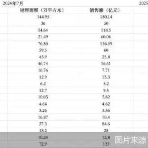 房企交出7月成绩单：超六成单价同比上涨，一、二线布局成效初显