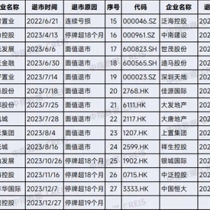 机构：房地产风险加速出清，20家出险房企化债破1.2万亿
