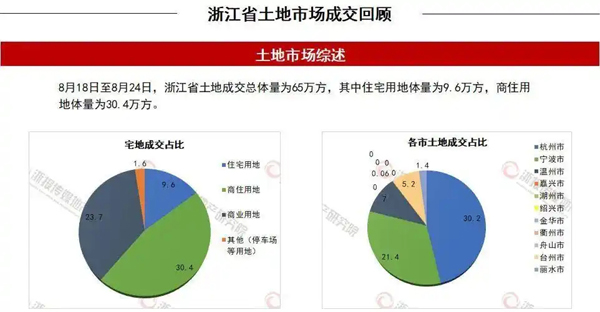 一周地产｜本周四场土地出让，杭州三墩年内第四次出地