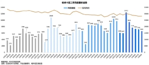 8月杭州二手房成交6633套，前两名单价仅1万4和1万6