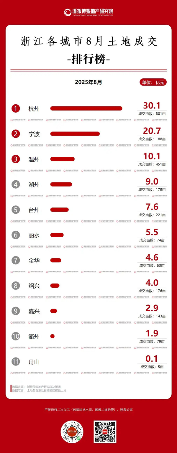 浙江土地8月榜：单月量价持续缩减，国资成主力