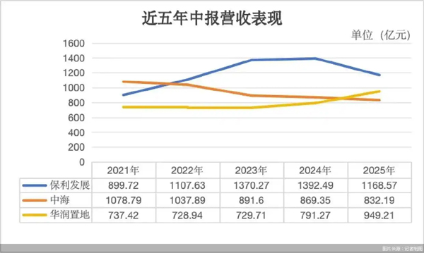 三大地产央企中报比拼：保利发展失速，华润反超中海夺“利润王”