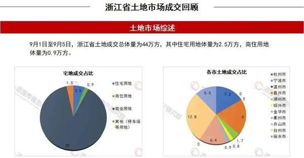 一周地产｜全省本周三场土地出让，上周民企拿下两宗宅地