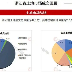 一周地产｜全省本周三场土地出让，上周民企拿下两宗宅地