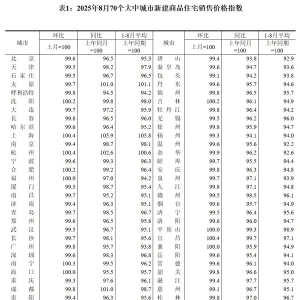 8月70城房价现积极信号：新房上涨城市增多，同比降幅收窄