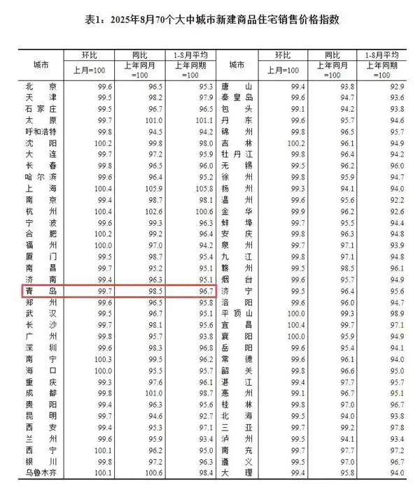 最新房价出炉！8月青岛新房价格环、同比降幅均收窄