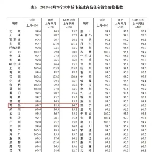 最新房价出炉！8月青岛新房价格环、同比降幅均收窄