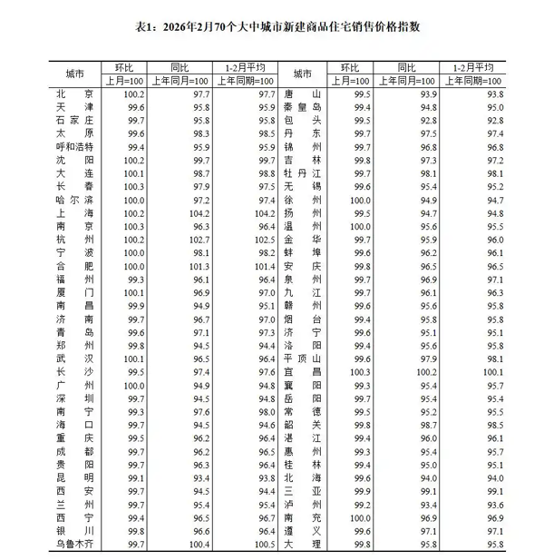 2月房价出炉：全国66城二手房价格低于上月，济青烟新房、二手房持续回落