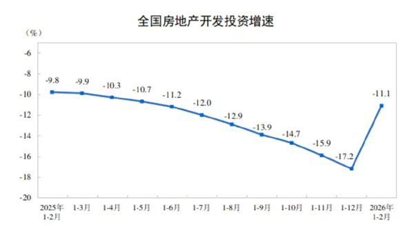 国家统计局：今年前2月全国新房销售8186亿元，同比降20.2%
